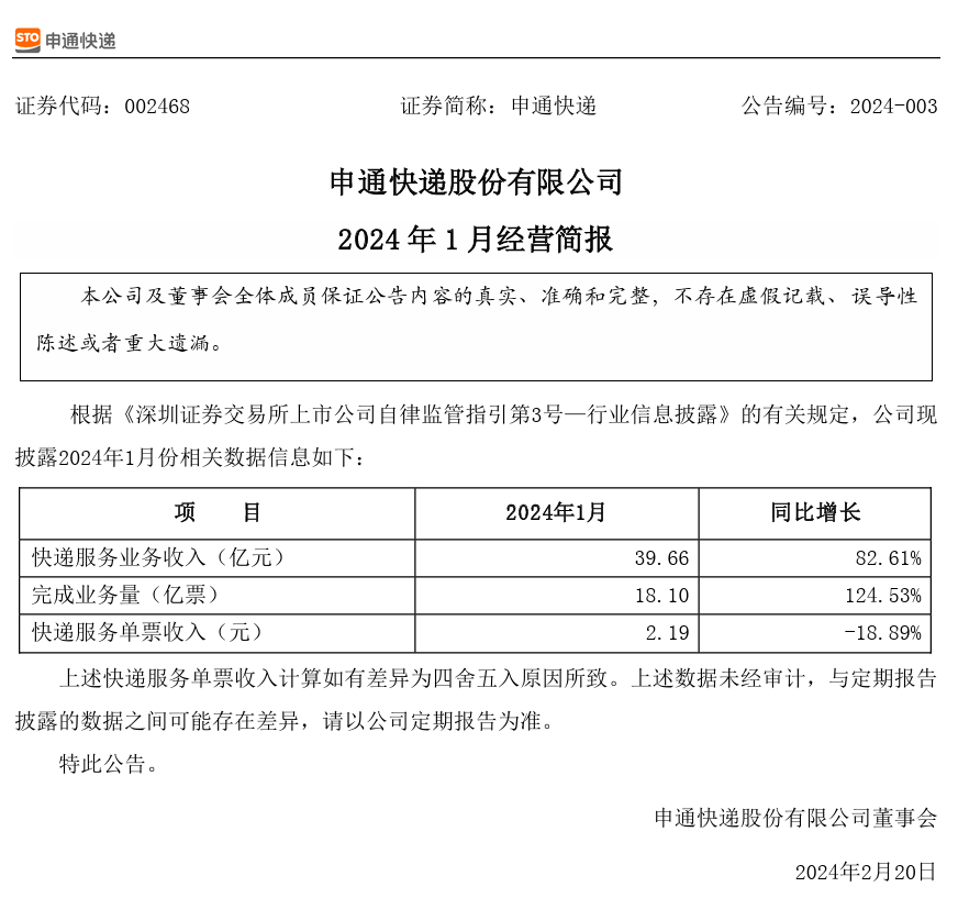 申通快递 2024 年 1 月服务业务收入 39.66 亿元，同比增长 82.61%