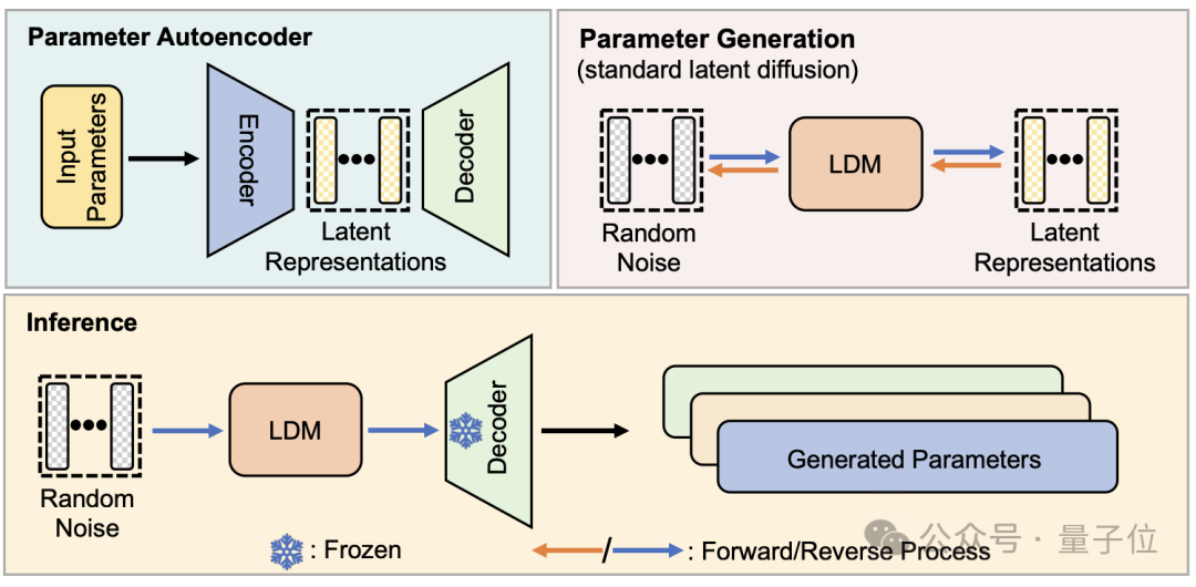 打入AI底层!NUS尤洋团队用扩散模型构建神经网络参数,LeCun点赞