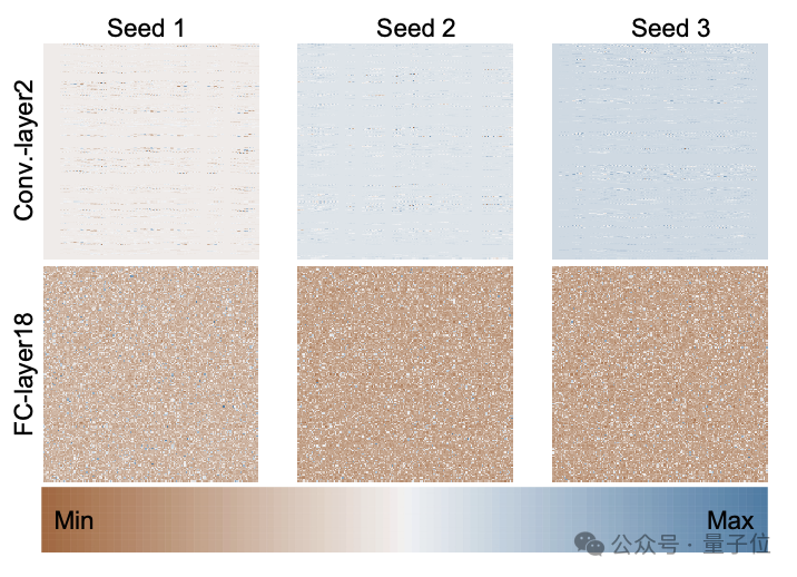 打入AI底层!NUS尤洋团队用扩散模型构建神经网络参数,LeCun点赞