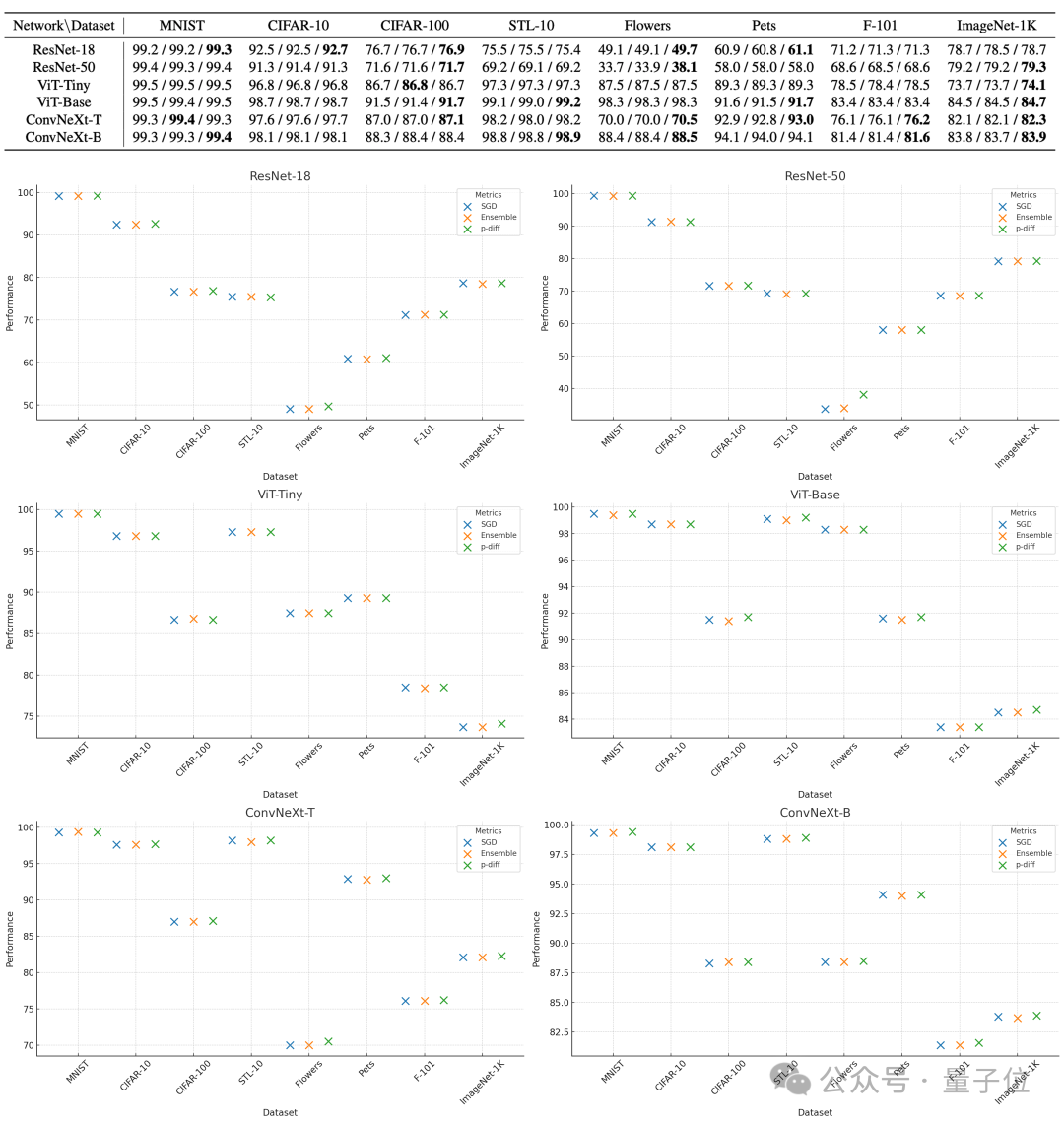 打入AI底层!NUS尤洋团队用扩散模型构建神经网络参数,LeCun点赞