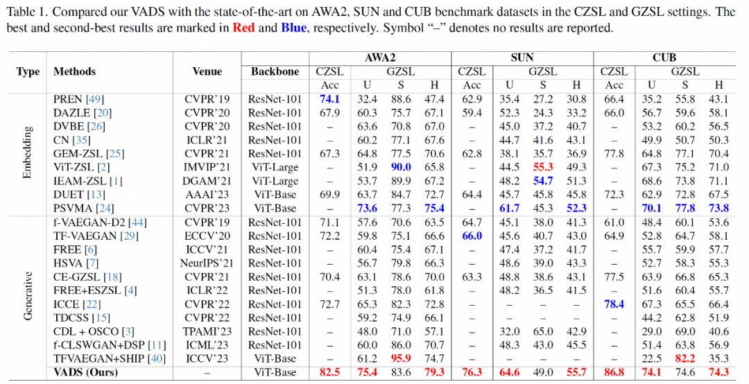 提升生成式零样本学习能力,视觉增强动态语义原型方法入选CVPR 2024