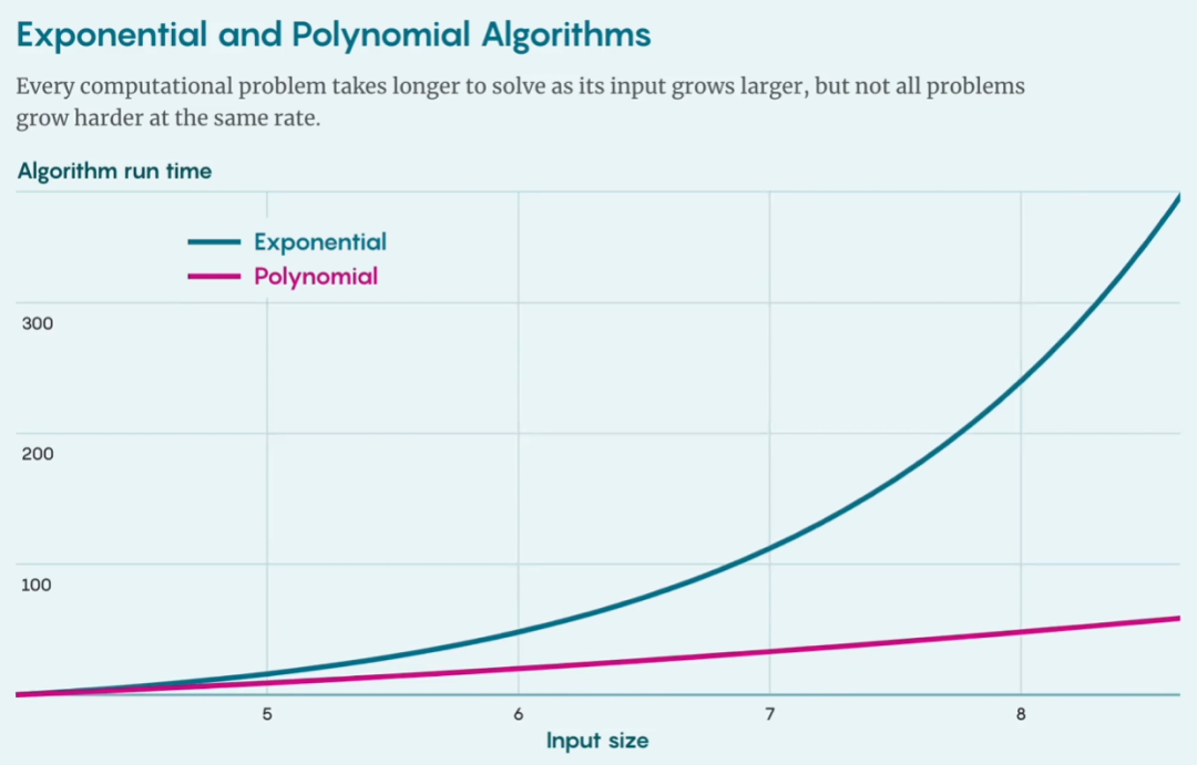用50多年时间，探索最令人困惑的复杂性理论知识极限