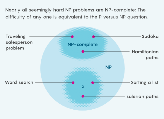 用50多年时间，探索最令人困惑的复杂性理论知识极限