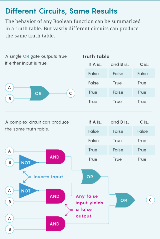 用50多年时间，探索最令人困惑的复杂性理论知识极限