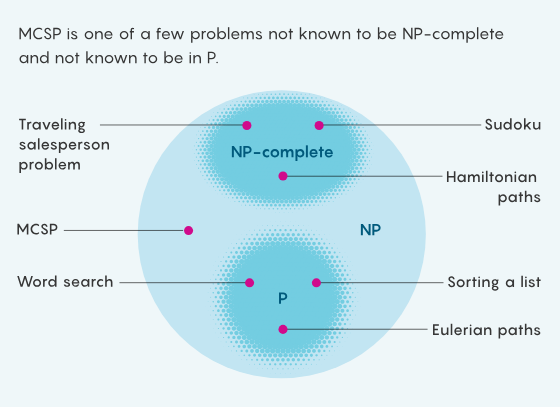 用50多年时间，探索最令人困惑的复杂性理论知识极限
