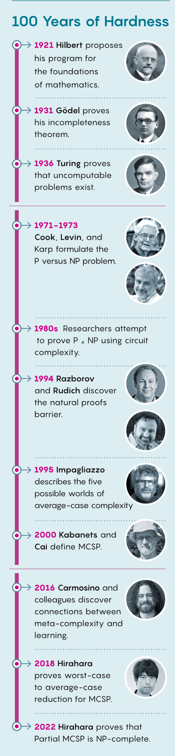 用50多年时间，探索最令人困惑的复杂性理论知识极限