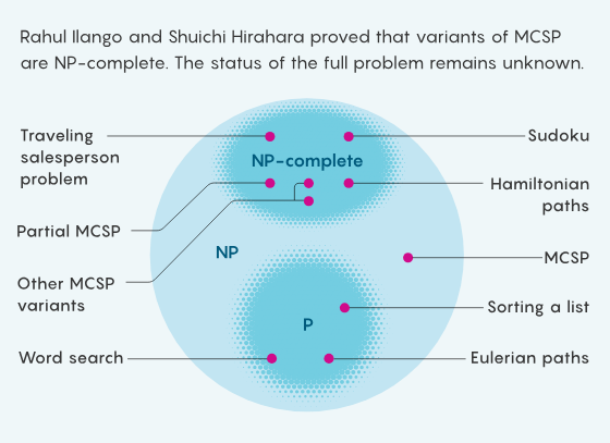 用50多年时间，探索最令人困惑的复杂性理论知识极限