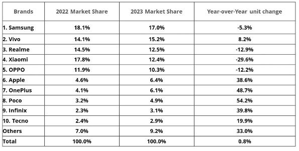 小米14 Ultra即将进军印度市场,有望提振出货量