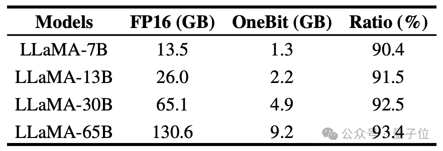 让大模型“瘦身”90%!清华&哈工大提出极限压缩方案:1bit量化,能力同时保留83%