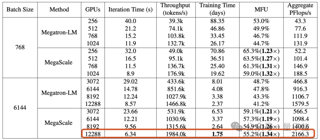 揭秘字节跳动万卡集群技术：仅用2天完成GPT-3训练，算力利用率超越英伟达Megatron-LM