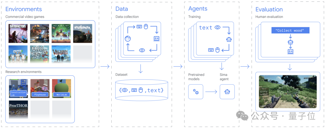 谷歌通用AI智能体发布,3D游戏玩法要变天了