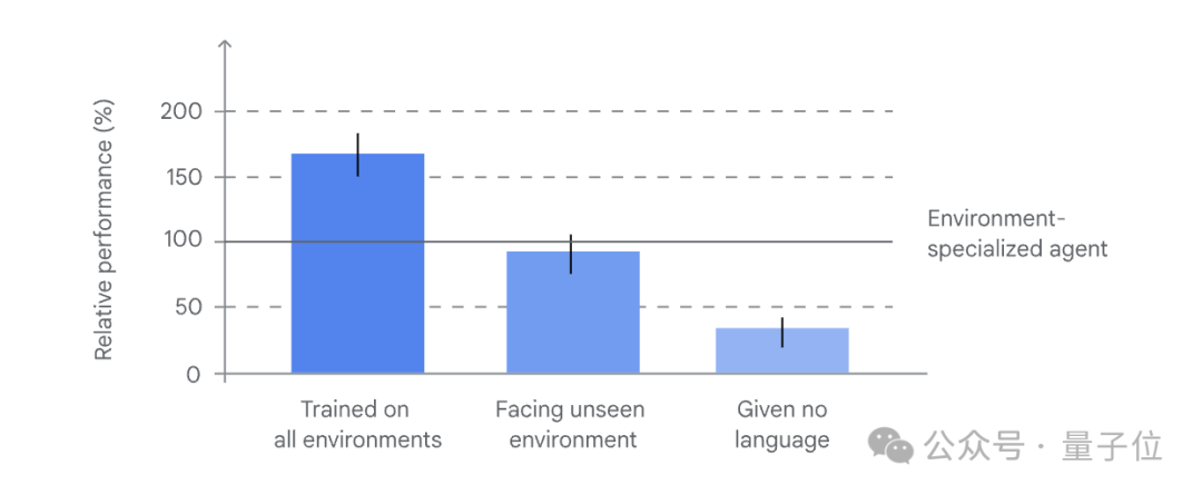 谷歌通用AI智能体发布,3D游戏玩法要变天了