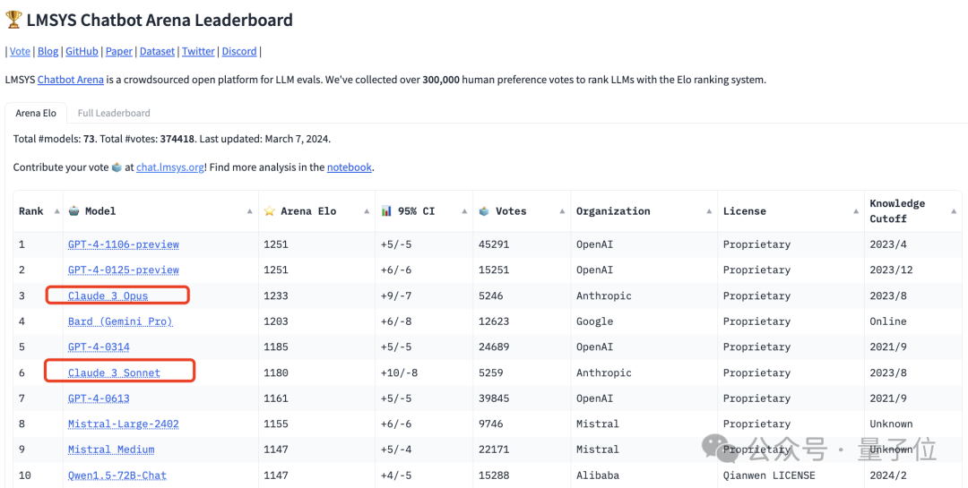 GPT-4仍稳坐王位！Claude 3竞技场人类评分排名惊现第三