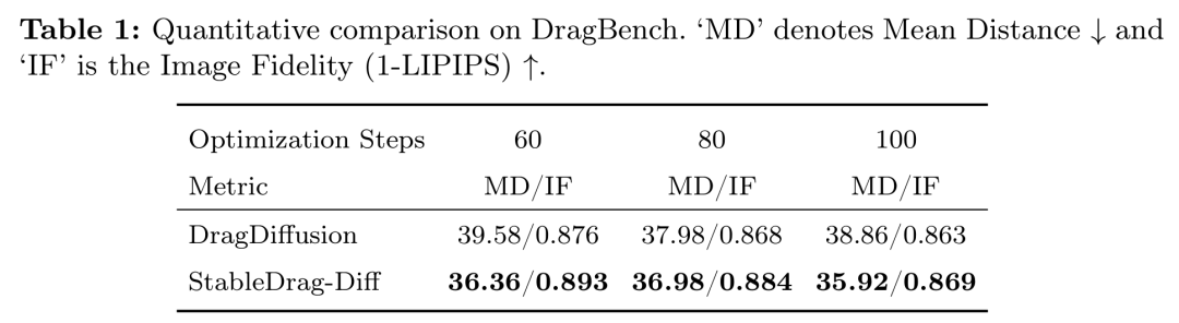 拖拽P图技术又升级了:StableDrag更稳、更准,南大、腾讯联合打造