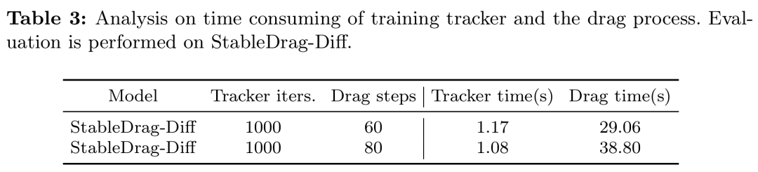 拖拽P图技术又升级了:StableDrag更稳、更准,南大、腾讯联合打造