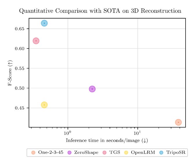 0.5秒,无需GPU,Stability AI与华人团队VAST开源单图生成3D模型TripoSR