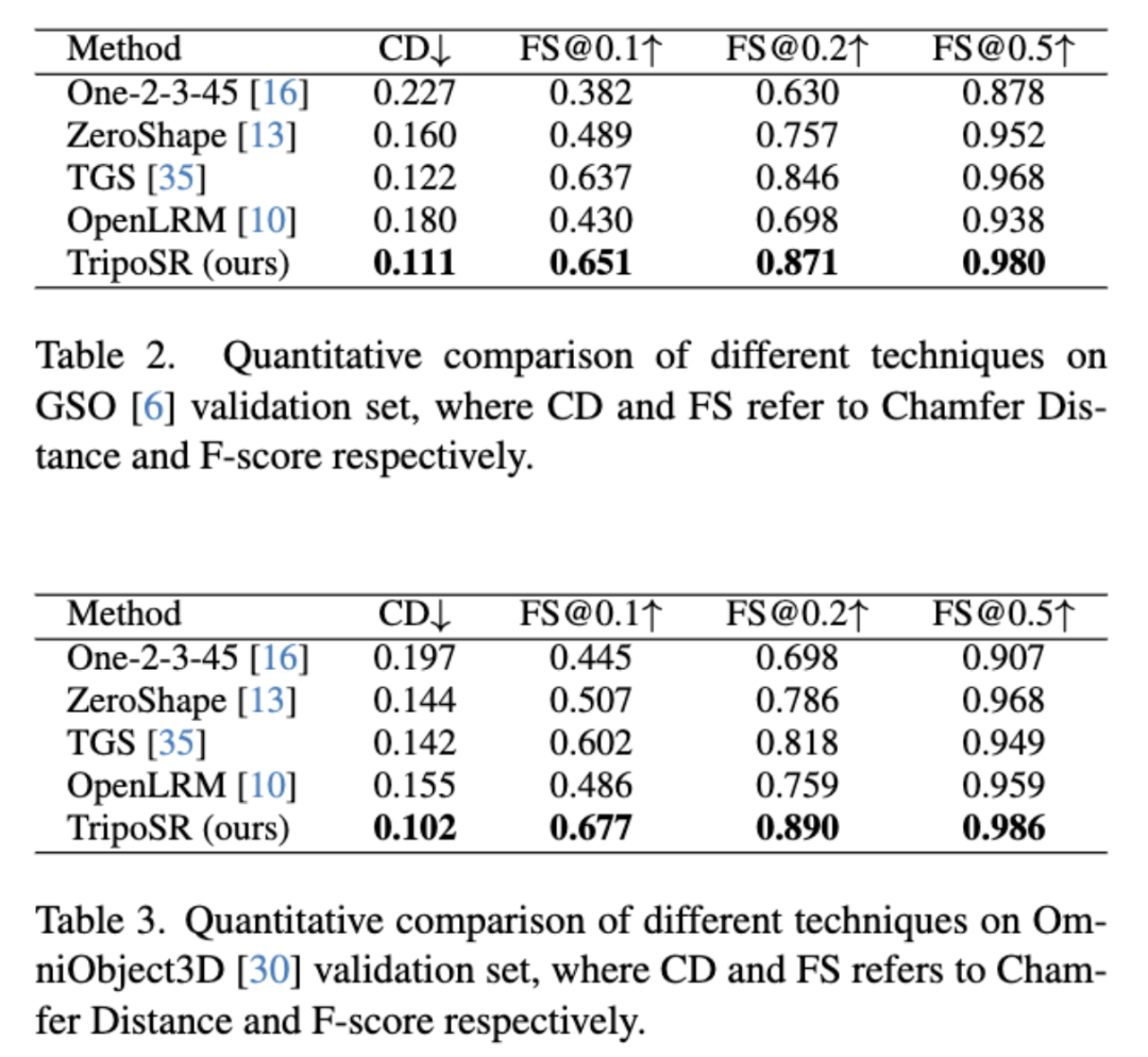 0.5秒,无需GPU,Stability AI与华人团队VAST开源单图生成3D模型TripoSR