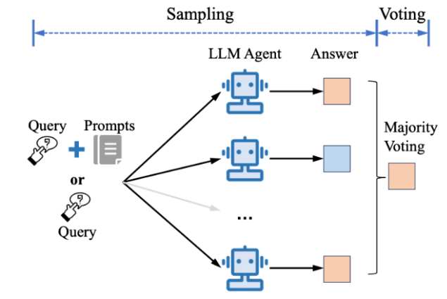 数量即力量!腾讯揭秘:Agent数量越多,大语言模型效果越好