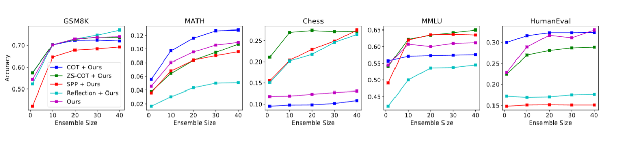 数量即力量!腾讯揭秘:Agent数量越多,大语言模型效果越好