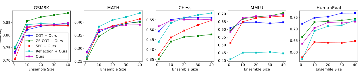 数量即力量!腾讯揭秘:Agent数量越多,大语言模型效果越好