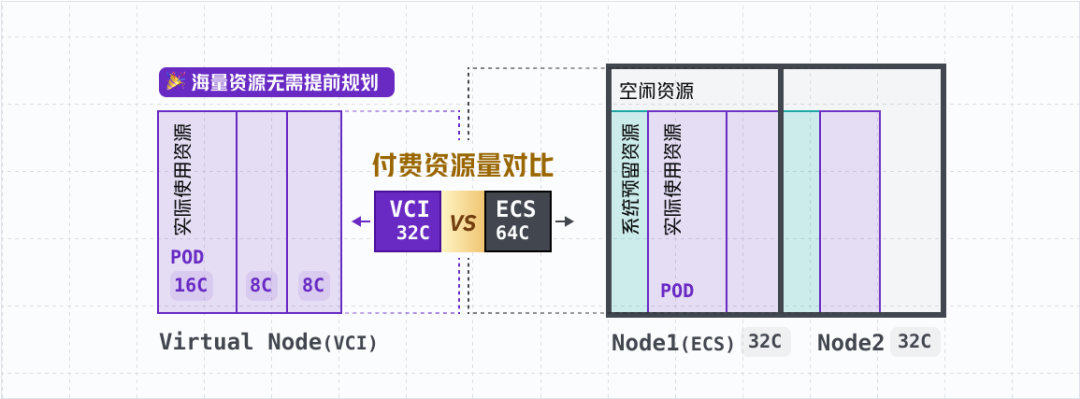 利用火山引擎弹性容器实例实现节点中心向 Serverless 架构转型