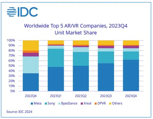 IDC报告:2023年Q4全球AR/VR头显出货量同比增长130.4%,Meta稳居市场领先地位
