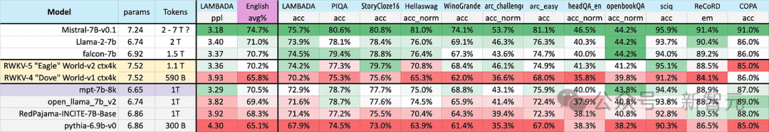 RNN模型挑战Transformer霸权！1%成本性能比肩Mistral-7B，支持100+种语言全球最多