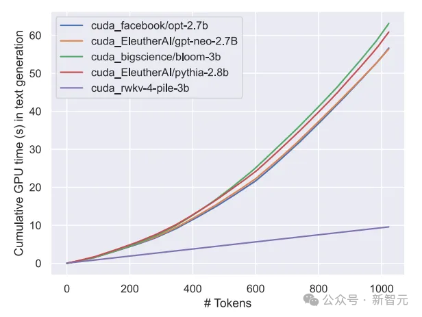 RNN模型挑战Transformer霸权！1%成本性能比肩Mistral-7B，支持100+种语言全球最多