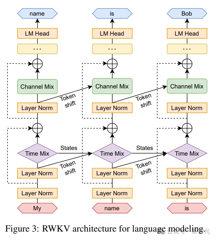 RNN模型挑战Transformer霸权！1%成本性能比肩Mistral-7B，支持100+种语言全球最多