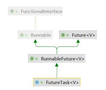 分析Java中FutureTask异步任务计算的源码