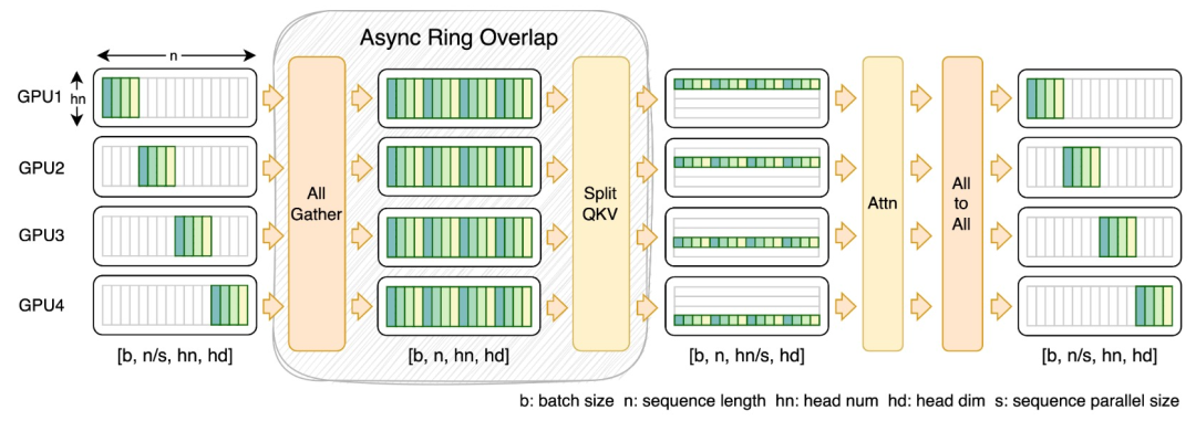 想训练类Sora模型吗?尤洋团队OpenDiT实现80%加速