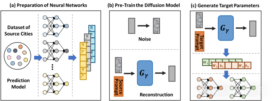 巧解「数据稀缺」问题！清华开源GPD：用扩散模型生成神经网络参数