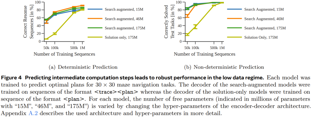 补齐Transformer规划短板，田渊栋团队的Searchformer火了