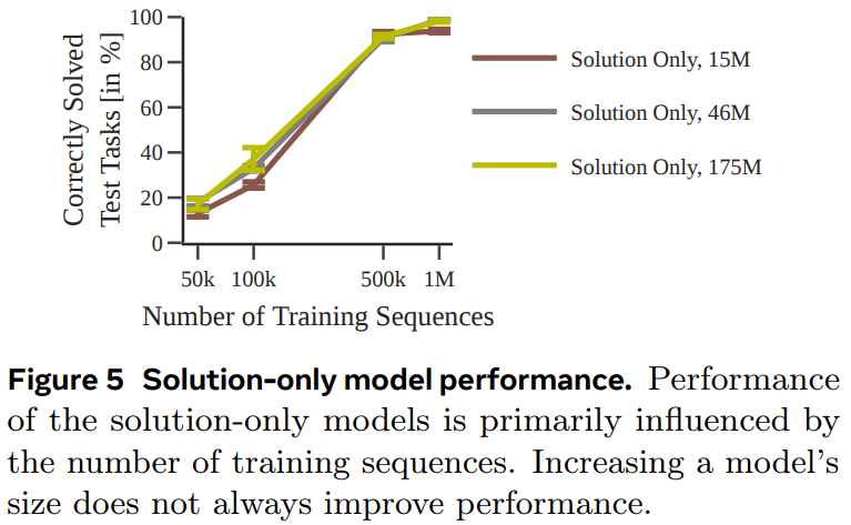 补齐Transformer规划短板，田渊栋团队的Searchformer火了