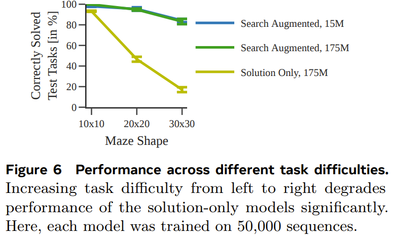 补齐Transformer规划短板，田渊栋团队的Searchformer火了