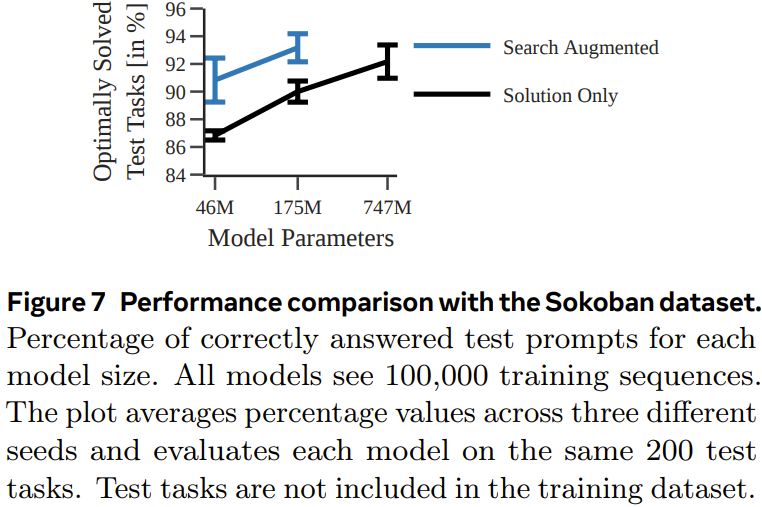 补齐Transformer规划短板，田渊栋团队的Searchformer火了