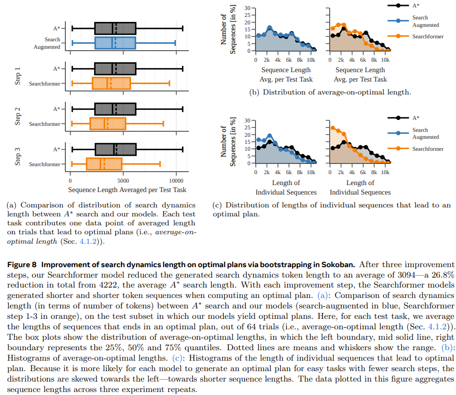 补齐Transformer规划短板，田渊栋团队的Searchformer火了