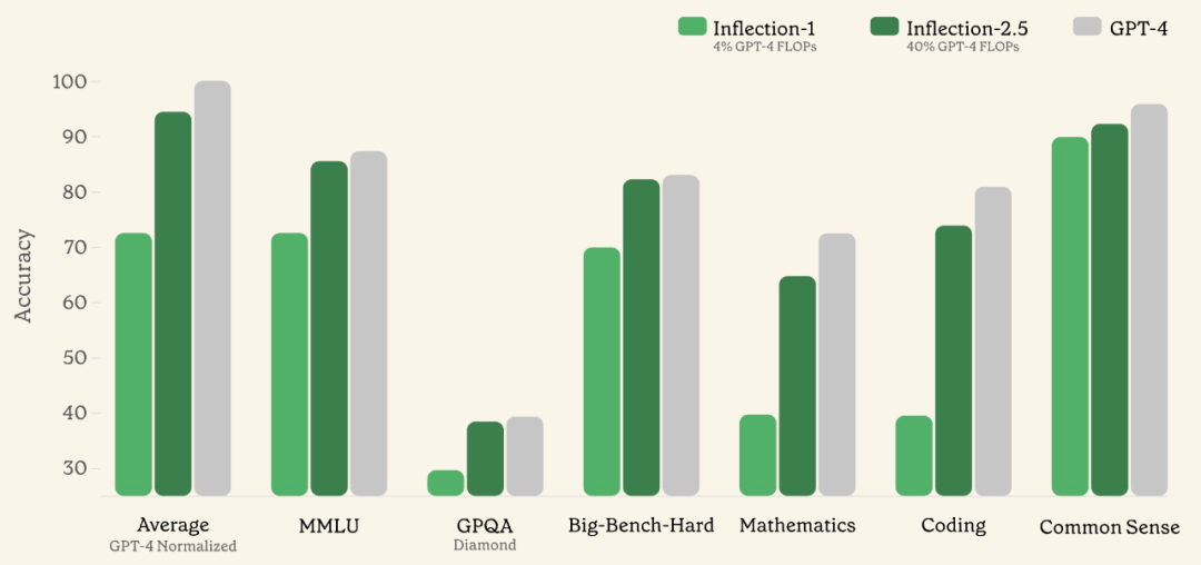 挑战OpenAI的新模型免费上线,40%计算量性能逼近GPT-4