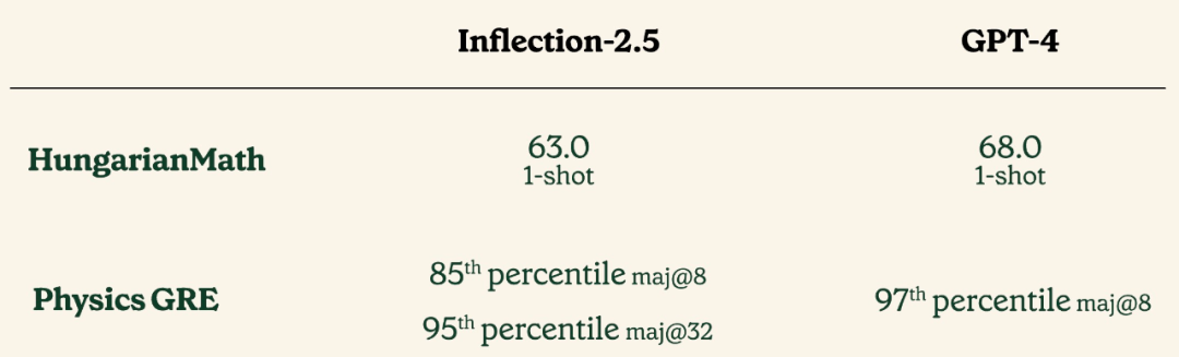 挑战OpenAI的新模型免费上线,40%计算量性能逼近GPT-4