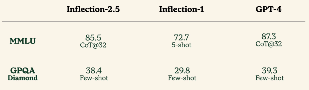 挑战OpenAI的新模型免费上线,40%计算量性能逼近GPT-4