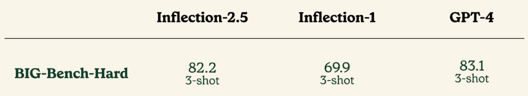 挑战OpenAI的新模型免费上线,40%计算量性能逼近GPT-4