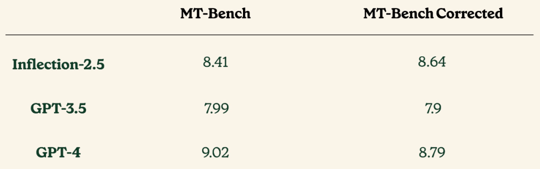 挑战OpenAI的新模型免费上线,40%计算量性能逼近GPT-4