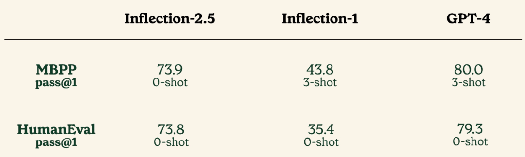 挑战OpenAI的新模型免费上线,40%计算量性能逼近GPT-4