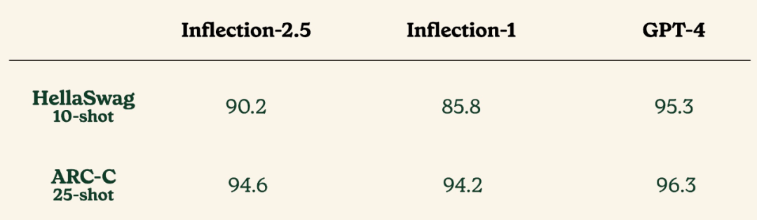 挑战OpenAI的新模型免费上线,40%计算量性能逼近GPT-4