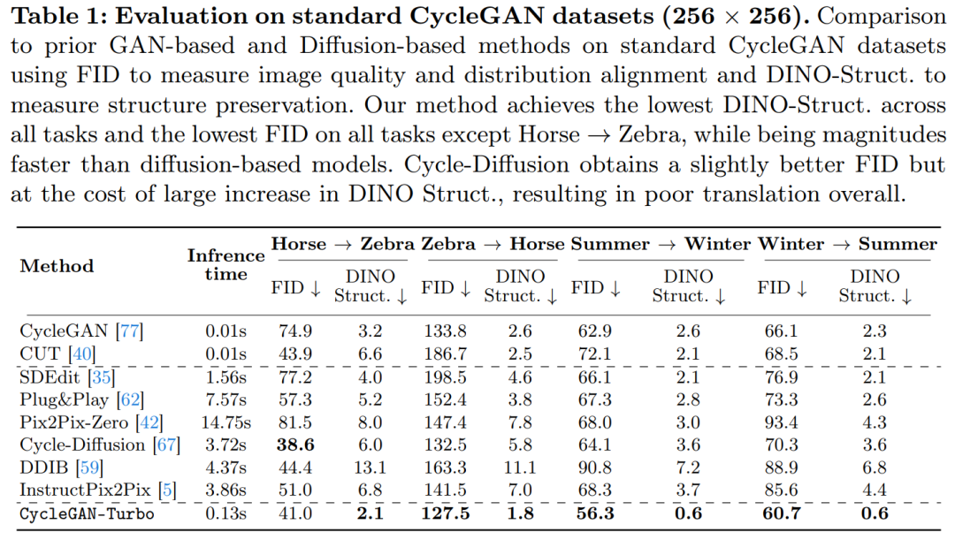 CMU朱俊彦、Adobe新作:512x512图像推理,A100只用0.11秒
