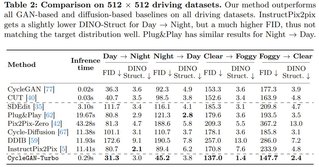CMU朱俊彦、Adobe新作:512x512图像推理,A100只用0.11秒