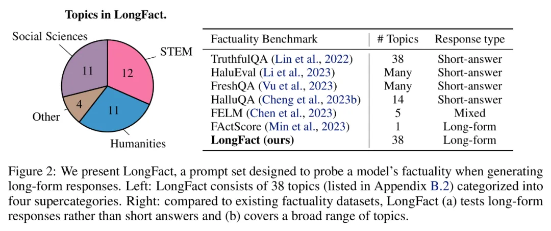 DeepMind终结大模型幻觉?标注事实比人类靠谱、还便宜20倍,全开源