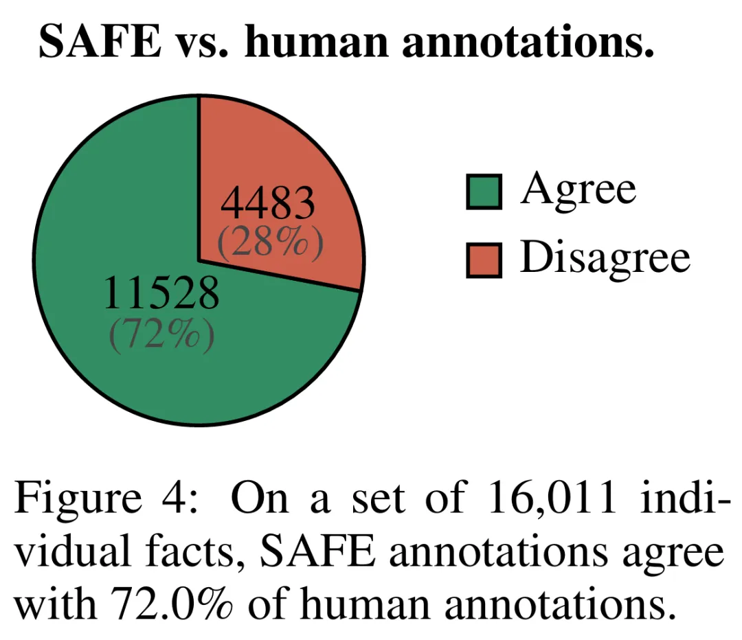 DeepMind终结大模型幻觉?标注事实比人类靠谱、还便宜20倍,全开源