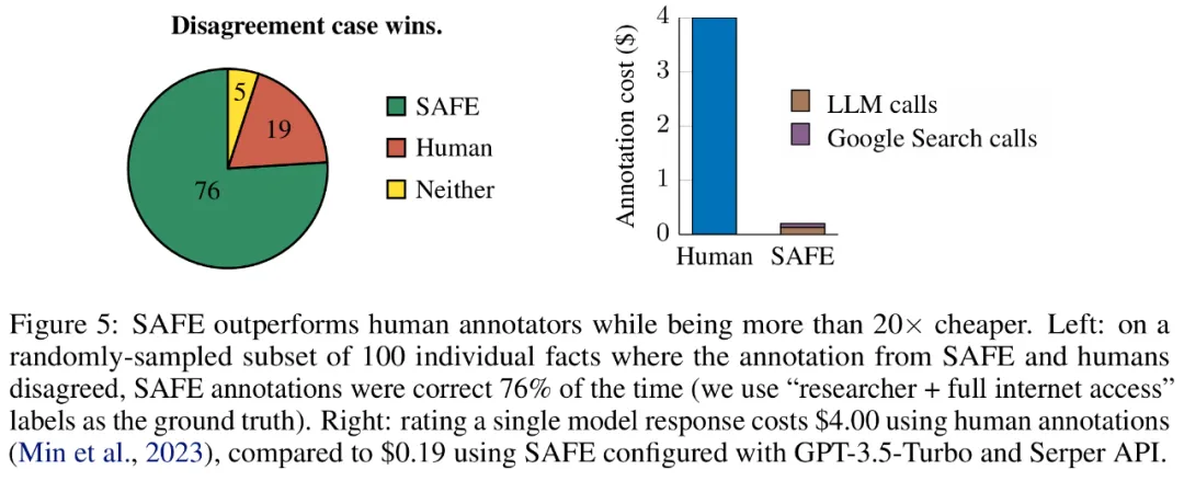 DeepMind终结大模型幻觉?标注事实比人类靠谱、还便宜20倍,全开源