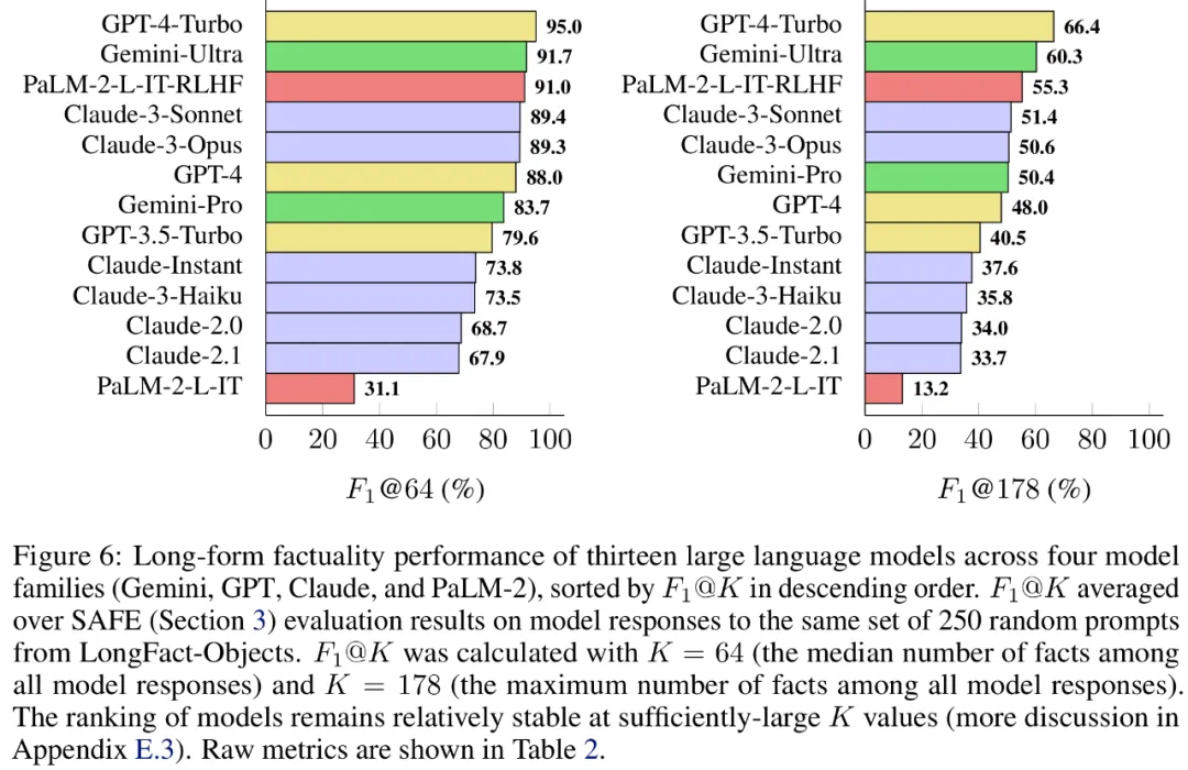 DeepMind终结大模型幻觉?标注事实比人类靠谱、还便宜20倍,全开源